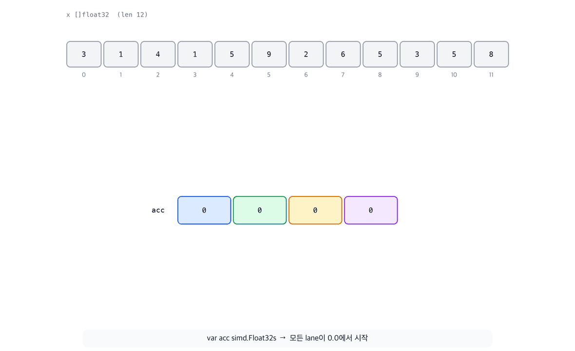 accumulator vector가 부분합을 쌓는 과정