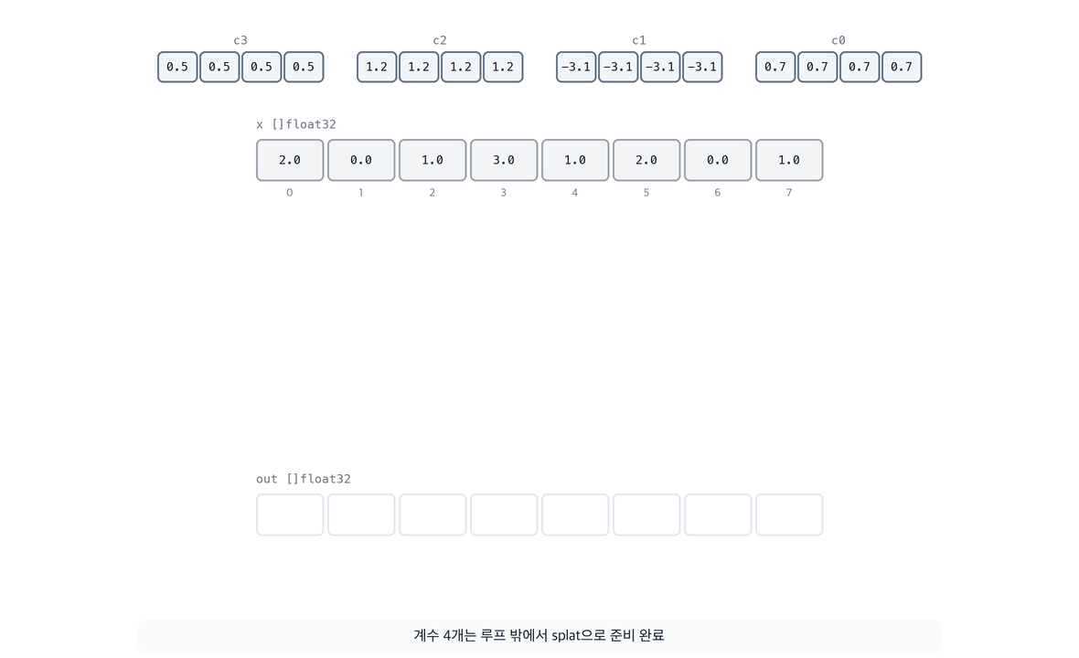 PolySIMD의 전체 흐름