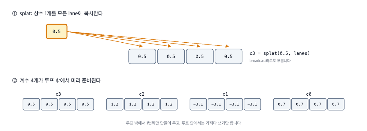 splat: 상수 1개를 모든 lane에 복사