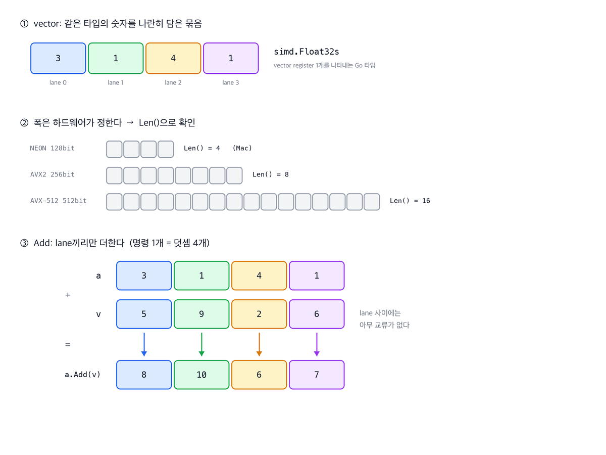 vector, lane, 그리고 lane별 Add